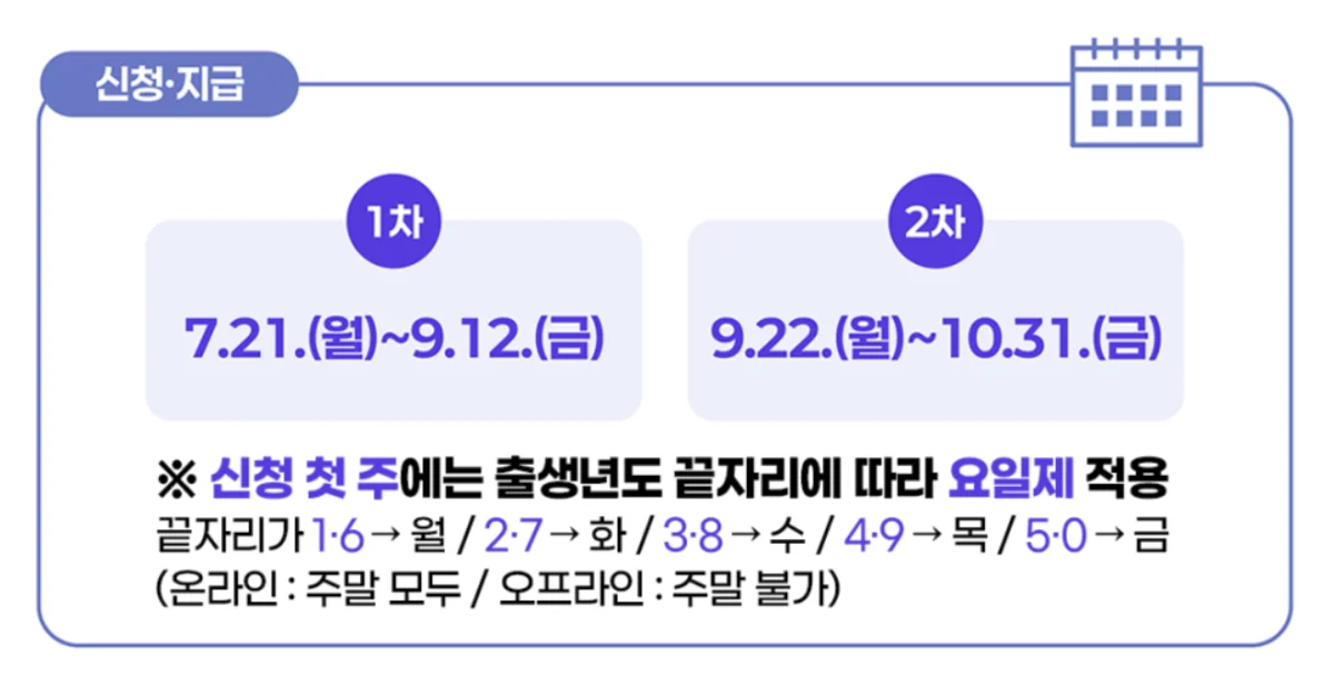 의정부 민생회복 지원금