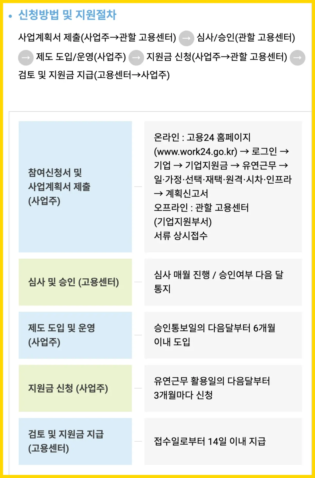 육아기 10시 출근제 신청방법